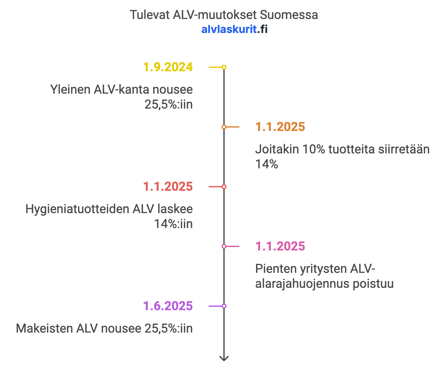 ALV muutokset 2024-2025: Mitä sinun tulee tietää