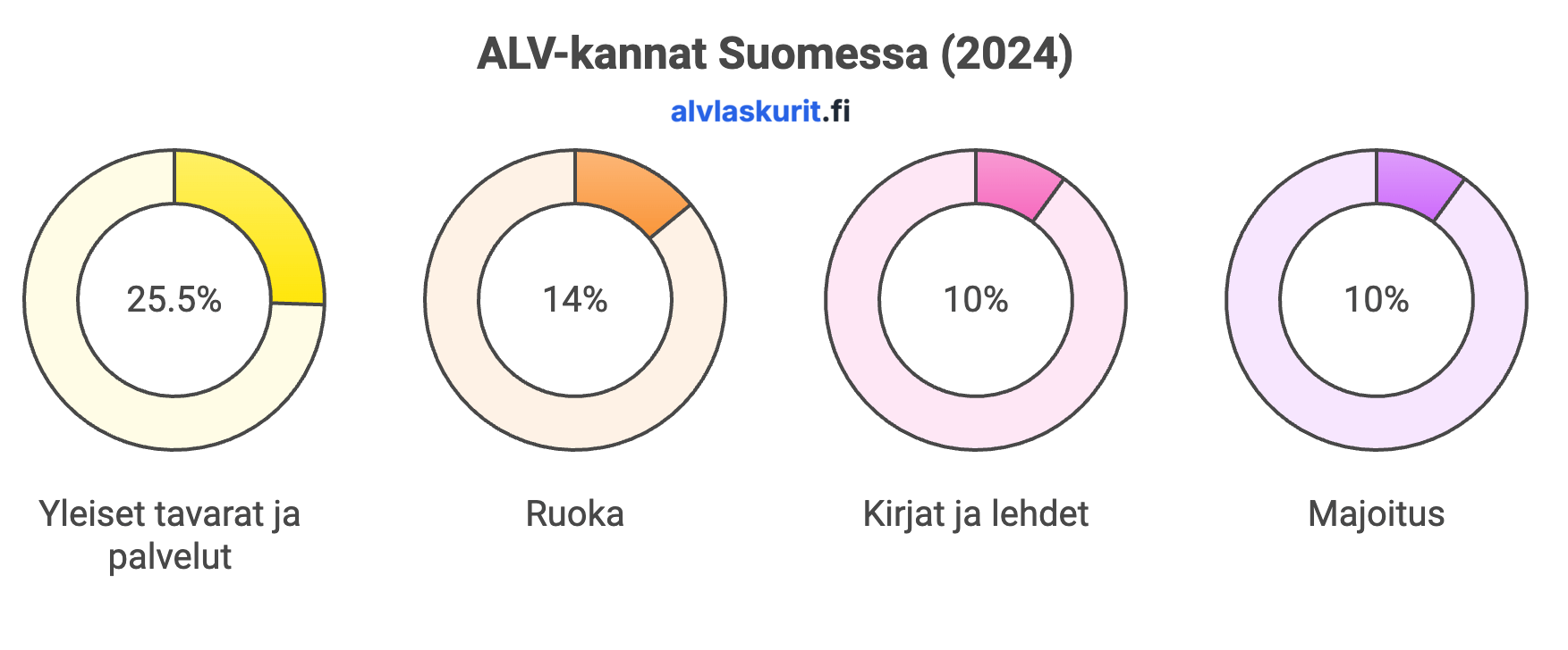 Suomi ALV 2024: Kattava opas arvonlisäveroon | ALV-kannat ja -säännöt